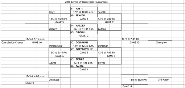 2018 Bernie JV Basketball Tournament Continues Monday Evening