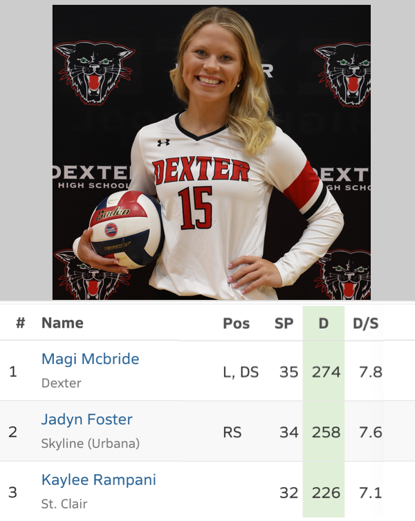 2021 MO CLASS 3 HIGH SCHOOL VOLLEYBALL STAT LEADERS