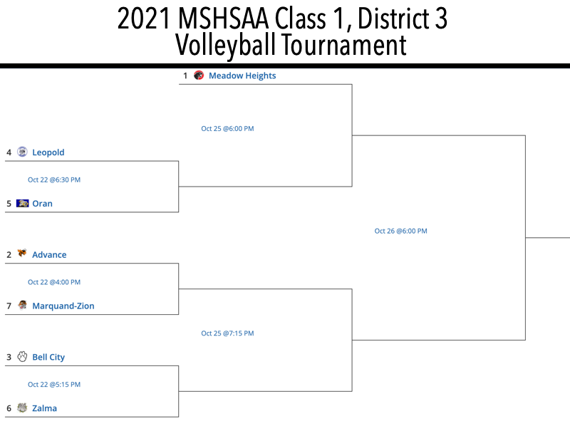 2021 MSHSAA Class 1, District 3 Volleyball Seeds and Bracket Released