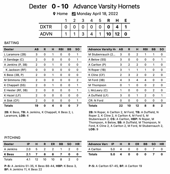 Advance Softball vs Dexter Stats, Full Article on Tuesday